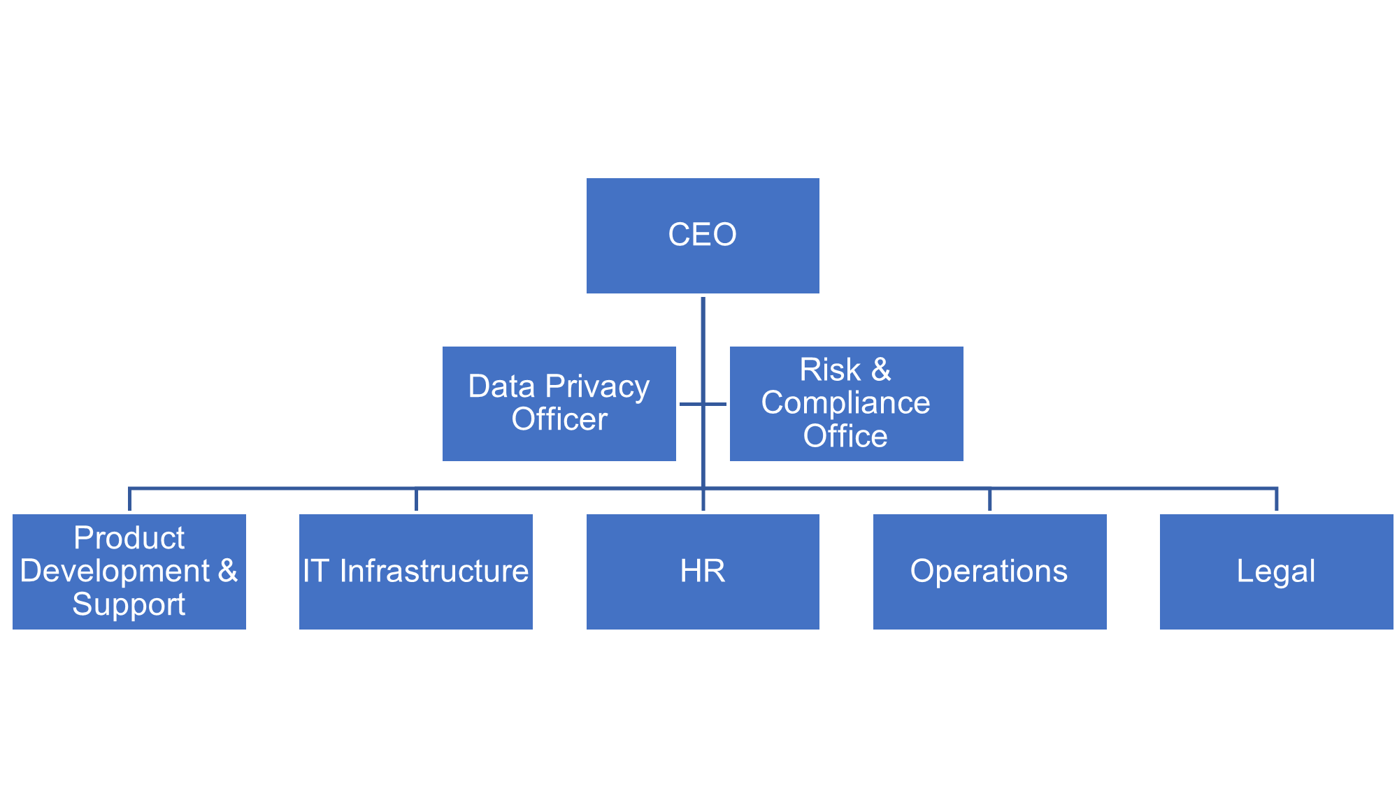 DSCI Framework Process
